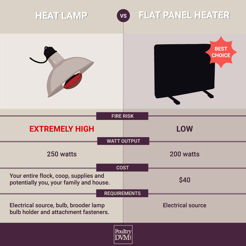 Flat Panel Heater Vs Heat Lamp